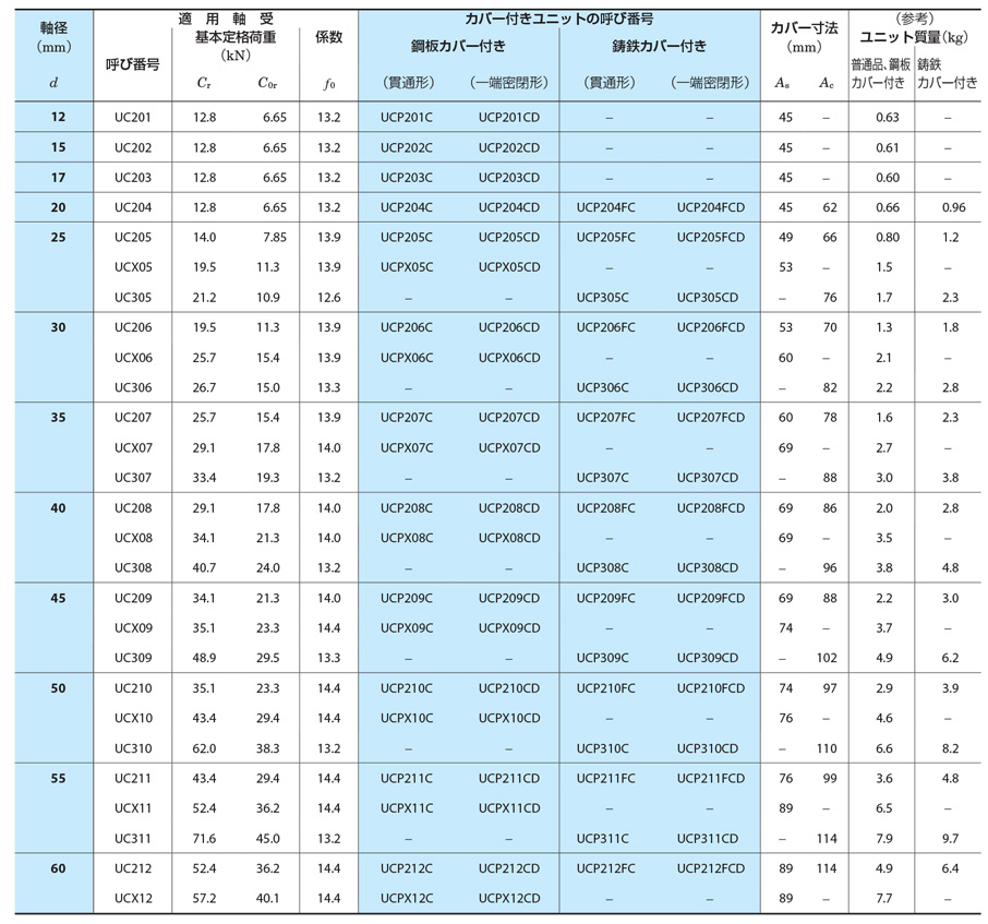 UCP215 | 鋳鉄製ピロー形ユニット UCP | ＦＹＨ（日本ピローブロック） | MISUMI-VONA【ミスミ】