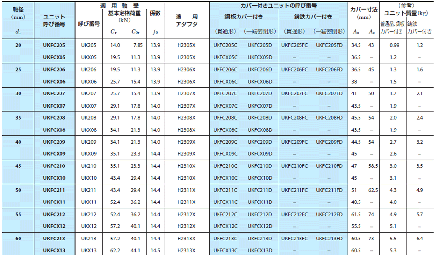 型番 | 鋳鉄製印ろう付丸フランジ形ユニット UKFC テーパ穴 | ＦＹＨ（日本ピローブロック） | MISUMI-VONA【ミスミ】