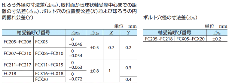 型番 | 鋳鉄製印ろう付丸フランジ形ユニット UKFC テーパ穴 | ＦＹＨ（日本ピローブロック） | MISUMI-VONA【ミスミ】