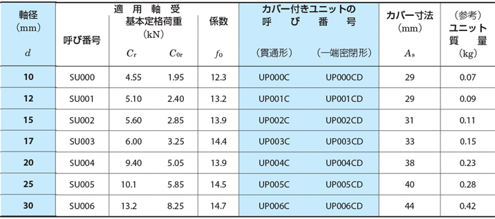 亜鉛合金製ピロー形ユニット UP | ＦＹＨ（日本ピローブロック 