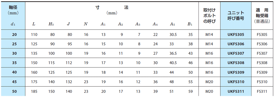 FYH UKFS313 印ろう付き角フランジ形ユニット