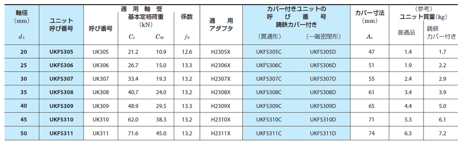 FYH UKFS313 印ろう付き角フランジ形ユニット