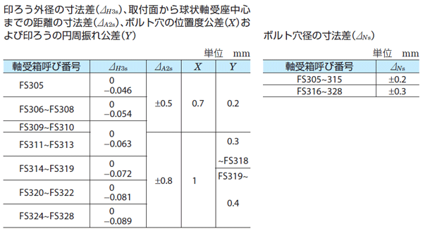 FYH UKFS313 印ろう付き角フランジ形ユニット