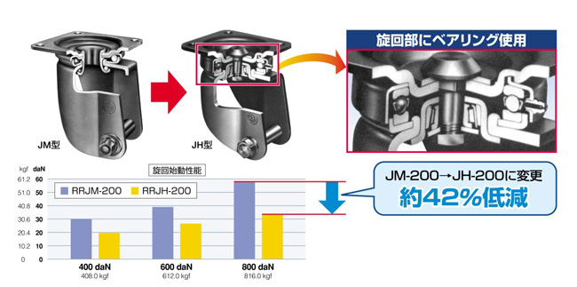 UWBJH-150 重荷重用キャスター 旋回 JHtype サイズ130mm～150mm 岐阜産研工業（ウカイ） MISUMI(ミスミ)