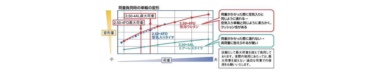 日本人気超絶の グッドジョブツールスYAHOO店ＯＨ スーパーストロングキャスターＨＸシリーズ超重荷重用 ウレタン車 車輪径１５０ｍｍ  HX14FU150