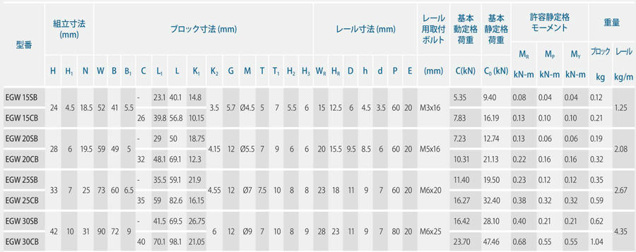 型番 | リニアガイドウェイ EGシリーズ 4条列コンパクトタイプ | HIWIN（ハイウィン） | MISUMI-VONA【ミスミ】