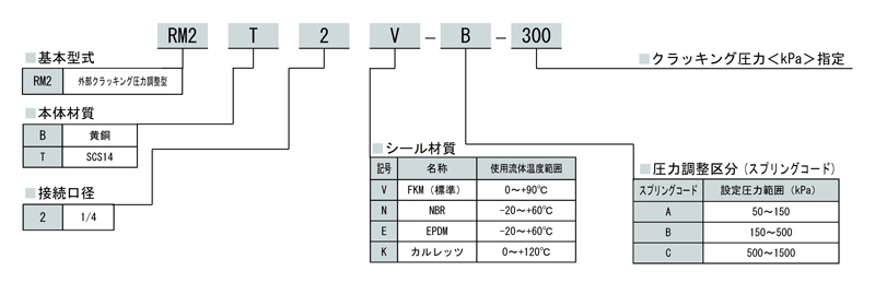 リリーフバルブ（逃し弁）RM2シリーズ 外部クラッキング圧力調整型（溶剤対応） | IBS | MISUMI-VONA【ミスミ】