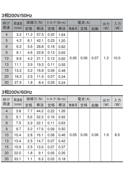 Ac中軽荷重用ローラ F57 伊東電機 Misumi Vona ミスミ