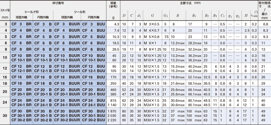 CF20-1VBUUR 標準カムフォロア 日本トムソン MISUMI(ミスミ)