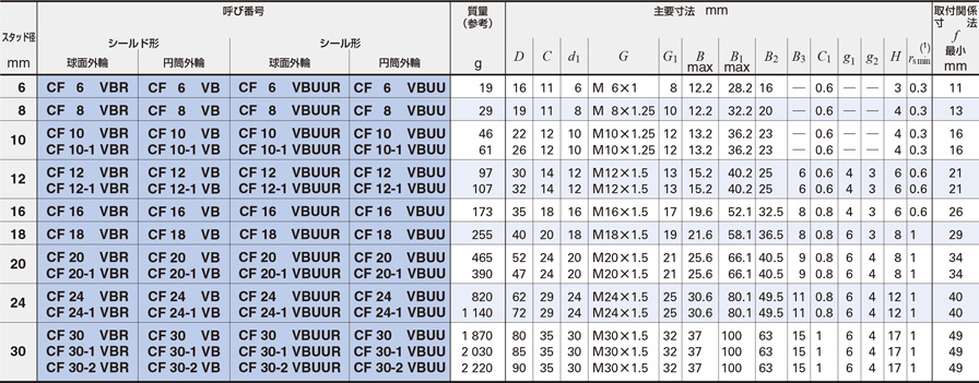 CF20-1VBUUR 標準カムフォロア 日本トムソン MISUMI(ミスミ)