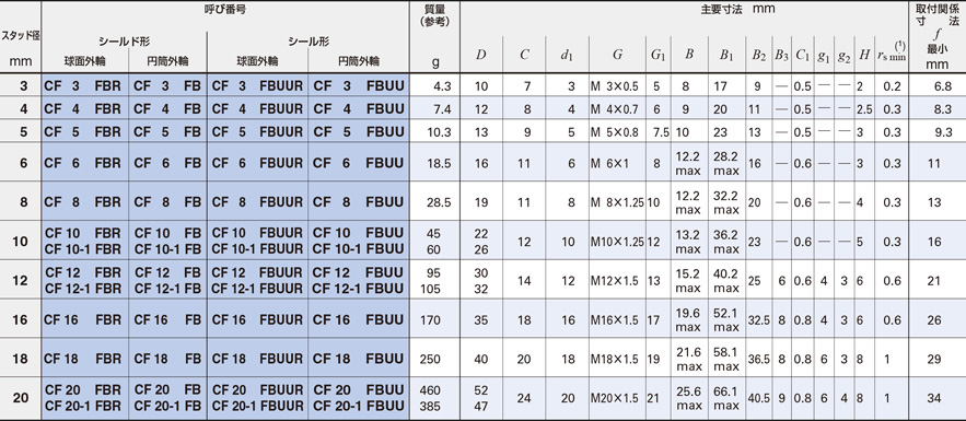 型番 | 標準カムフォロア | 日本トムソン | MISUMI-VONA【ミスミ】