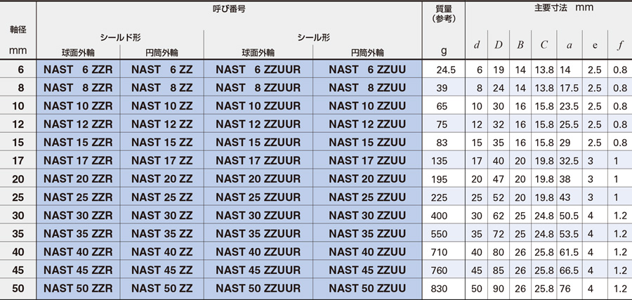 NAST12ZZR | ローラフォロア（分離形） | 日本トムソン | MISUMI-VONA【ミスミ】