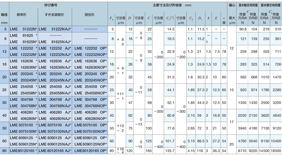 リニアブッシング LMシリーズ 規格表3-2