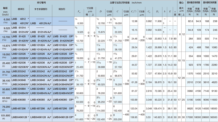 リニアブッシング LMシリーズ 規格表5-2