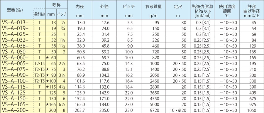 日本最級 ミナトワークスカナフレックス 耐圧型サクションホース VSカナラインA Φ38×50m巻 VS-KL-038T 1-1 2インチ 吸水ホース 