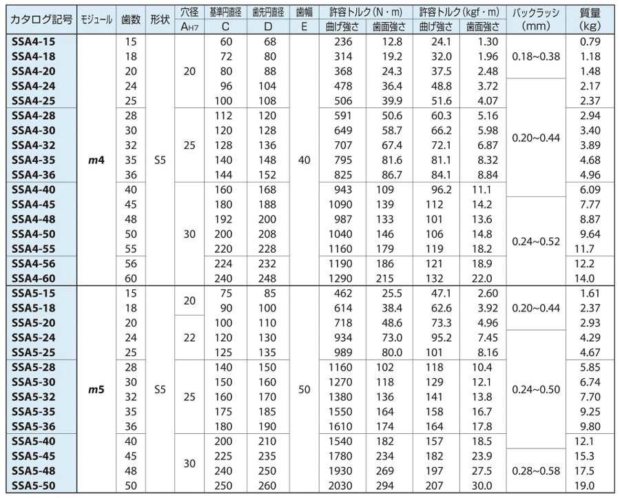 SSA2.5-18J17 | Jシリーズ SSA平歯車 | 小原歯車工業 | MISUMI-VONA【ミスミ】