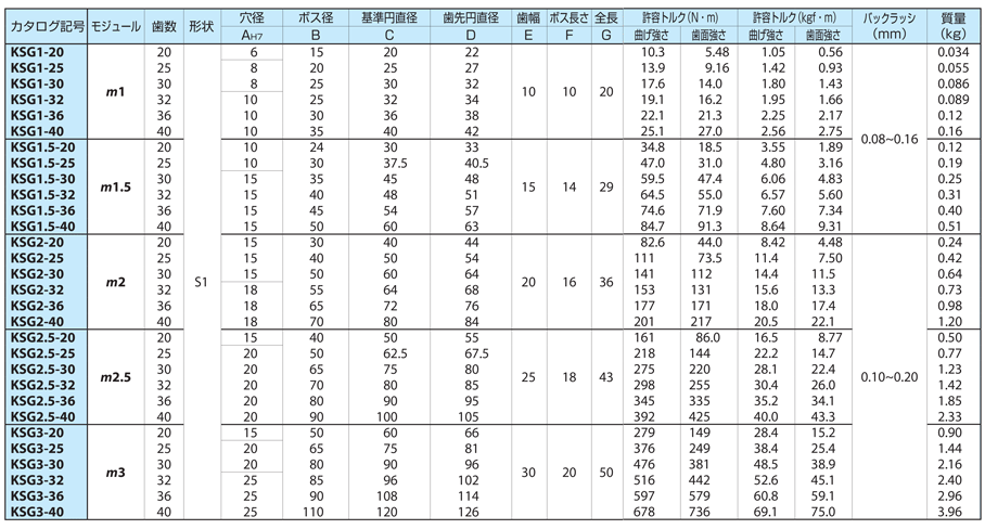 KSG3-30 | KSG／KSCPG歯研平歯車 | 小原歯車工業 | MISUMI-VONA【ミスミ】
