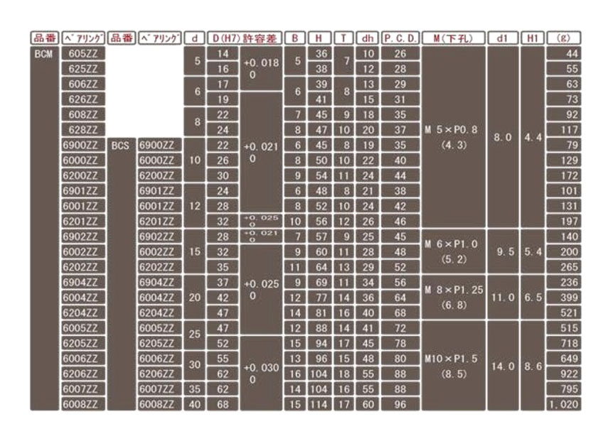 ベアリングホルダーセット 直接取付タイプ 丸型（ステンレス） BCS | 小西製作所 | MISUMI-VONA【ミスミ】