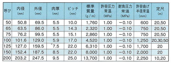 クラレプラスチックス バンナーA型 定尺品 300径×10m - 水回り、配管