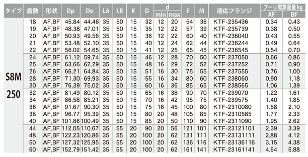 Kスーパートルクタイミングプーリ S8Mタイプ | 片山チエン | MISUMI 