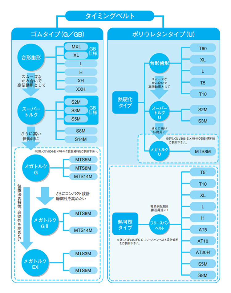 T-ポイント5倍】 60 492G ゴム S3M タイミングベルト 三ツ星 スーパートルク 定形外可