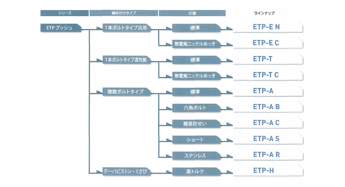 ETP-E-022-NH ETP-EXPRESS Plus（ETPブッシュ） 三木プーリ MISUMI(ミスミ)
