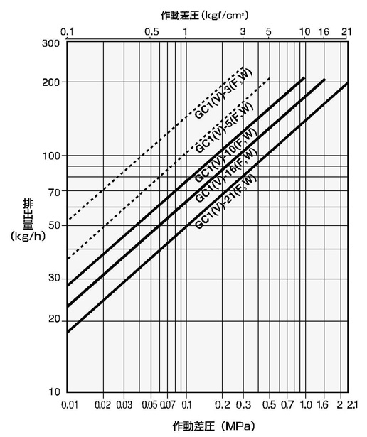 低価格の ミヤワキ:レバーフリーボールフロート式スチームトラップ 型式:GC1V-21-20A