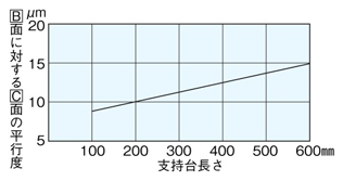 SA25-600 | シャフト支持台（SA形） | 日本ベアリング | MISUMI-VONA 