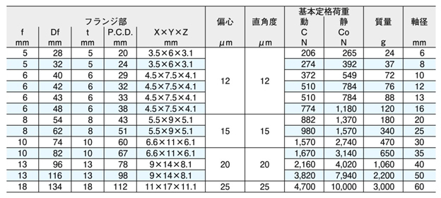 SMSF20UU-E | スライドブッシュ SMF-E形（丸フランジ形 インロー付） | 日本ベアリング | MISUMI-VONA【ミスミ】