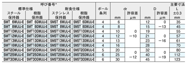型番 | スライドブッシュ SMT-W-E形（ダブル二面取りフランジ形 インロー付） | 日本ベアリング | MISUMI-VONA【ミスミ】