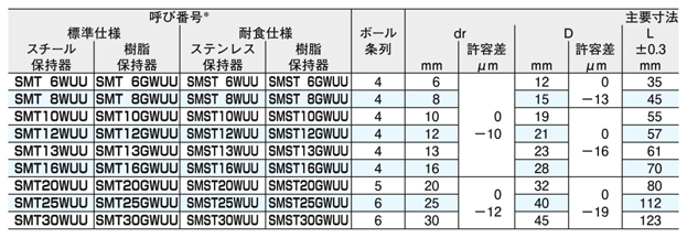 スライドブッシュ SMT-W形（ダブル二面取りフランジ形） | 日本ベアリング | MISUMI-VONA【ミスミ】