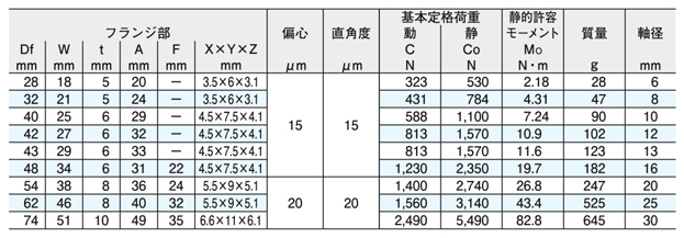 スライドブッシュ SMT-W形（ダブル二面取りフランジ形） | 日本ベアリング | MISUMI-VONA【ミスミ】