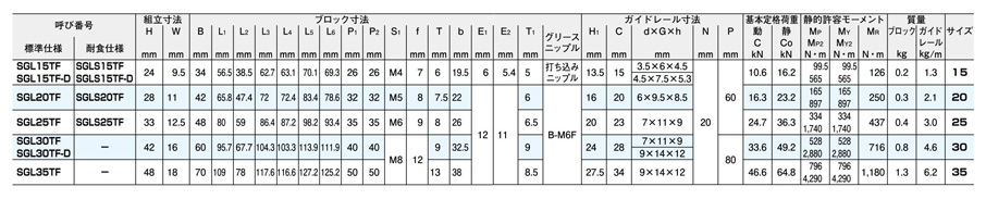 スライドガイド SGL-TF形 -高剛性形- | 日本ベアリング | MISUMI-VONA 