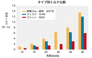 XGT/XGL/XGS フレキシブルカップリング 高減衰能ゴムタイプ:関連画像