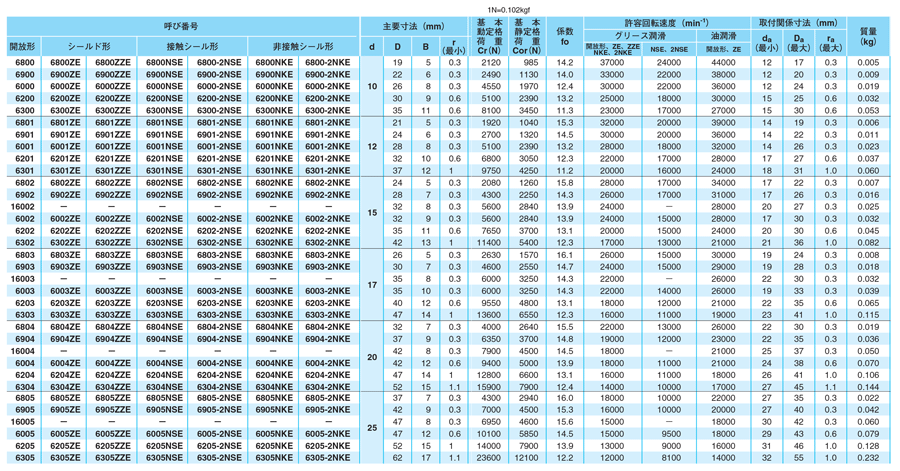 SKF 単列深溝玉軸受 開放型 内径75mmX外径190mmX幅45mm ( 6415 ) 日本