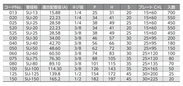 Ｕボルト（鋼管用【200個】Uﾎﾞﾙﾄ(ｺｳｶﾝﾖｳ 4 X 15A 標準(または鉄) / 三