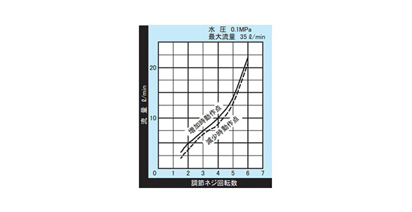 BN-1321的流量特性表（10A / 15A）