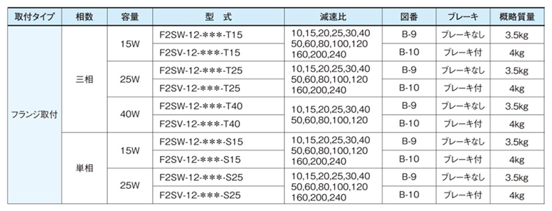 F2SW-15-25-T90 | GTR ギアモータ 同心中空軸 防水モータ付（IP65） | ニッセイ | MISUMI-VONA【ミスミ】