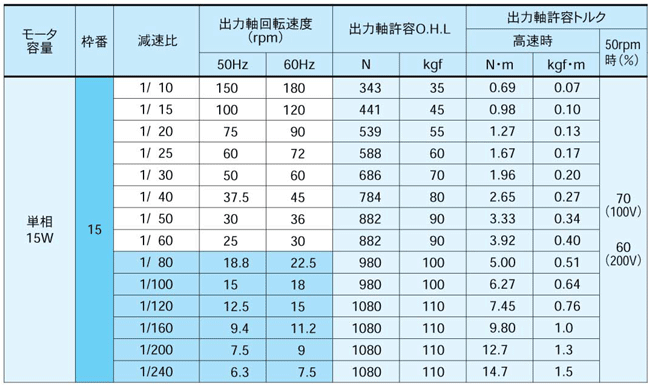 ニッセイ ギアモータ 直交軸 H2L22R15-MM02TNNTJ2 脚取付 0.2kW 三相