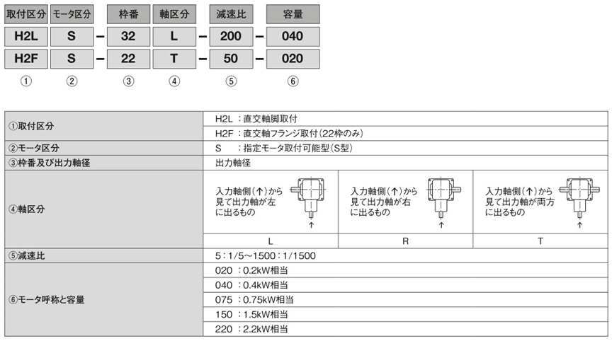 H2LS-28L-15-040 | GTR ギアモータ S型減速機 （0.1kW～2.2kW）直交軸