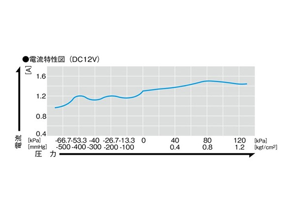 ●電流特性図（DC12V）