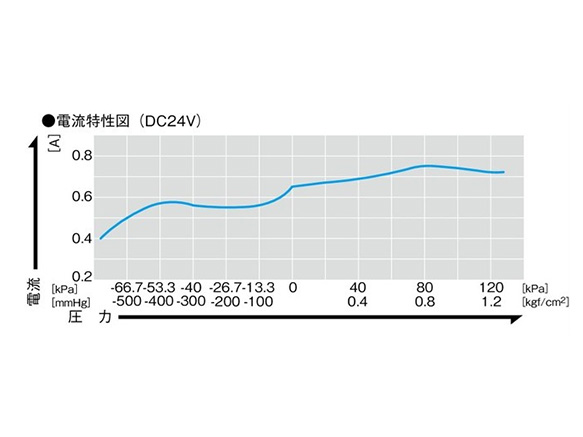 電流特性図（DC24V）