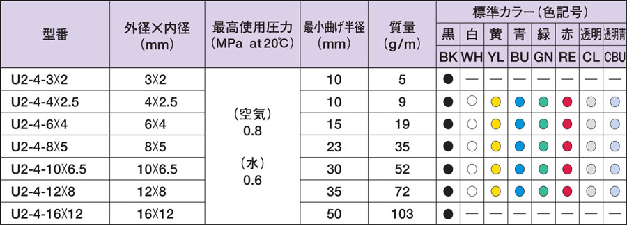 驚きの価格 ピスコ ポリウレタンチューブ レッド 12×8 100M UB1280-100-R