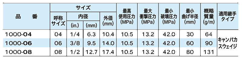 油圧配管用ホース 1000シリーズ | ニッタ | MISUMI-VONA【ミスミ】