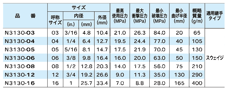 油圧配管用ホース N3130シリーズ ニッタ Misumi Vona ミスミ