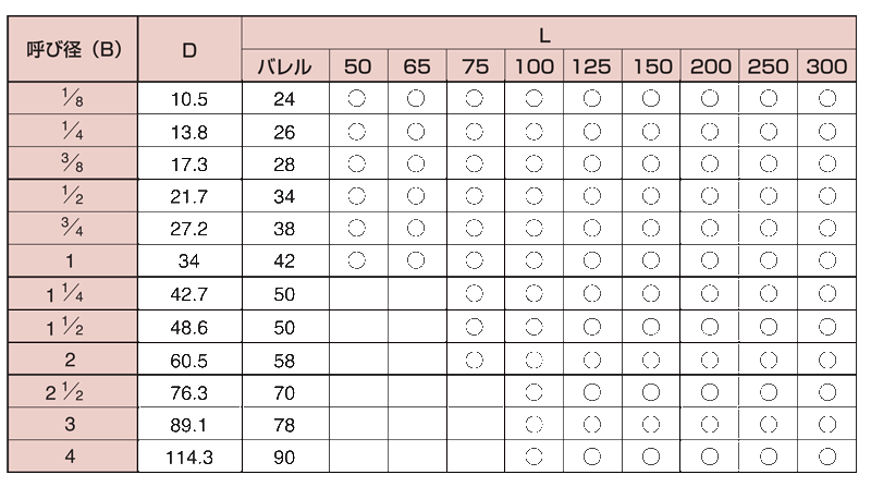 ステンレス製ねじ込み管継手 ニップル N（NS） タイプ | ナゴヤ | MISUMI-VONA【ミスミ】