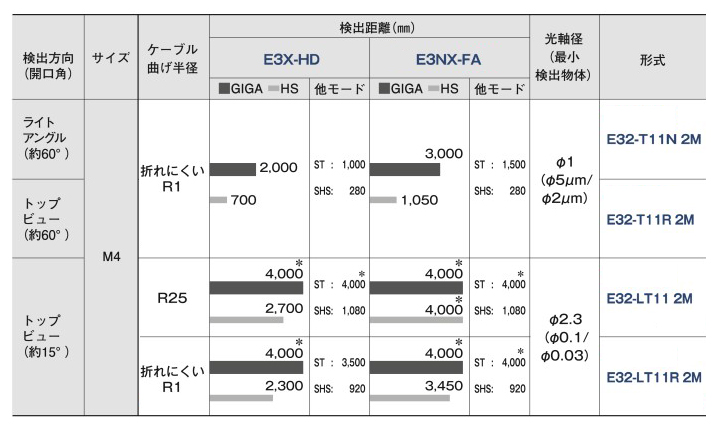 ファイバユニット E32 | オムロン | MISUMI-VONA【ミスミ】