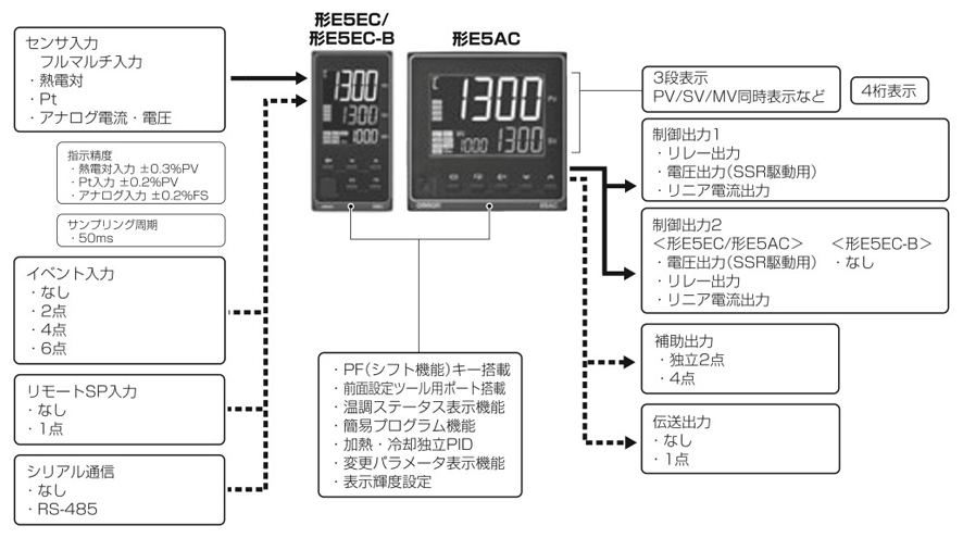 E5AC-T 温度調節器（デジタル調節計）【E5EC/AC】 オムロン MISUMI(ミスミ)
