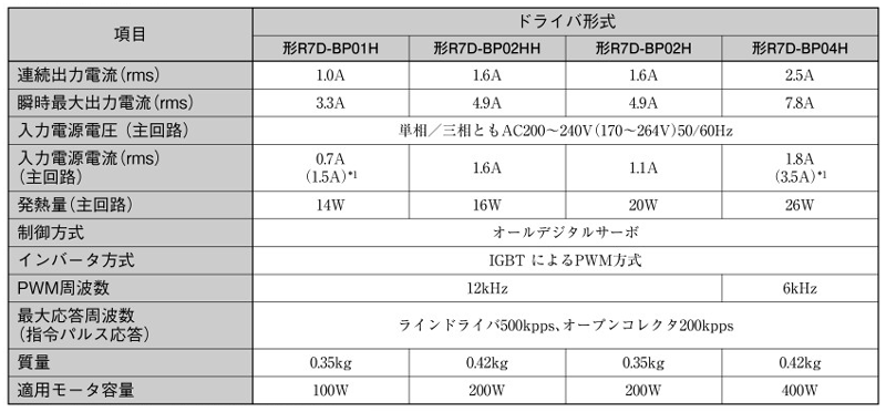 ACサーボドライバ 【R7D-BP】 | オムロン | MISUMI-VONA【ミスミ】