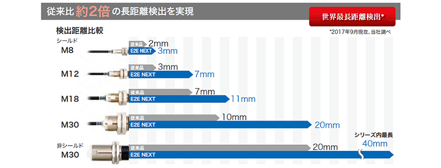 E2E-X6MD18 5M 近接センサ E2E/E2EQ NEXTシリーズ オムロン MISUMI(ミスミ)